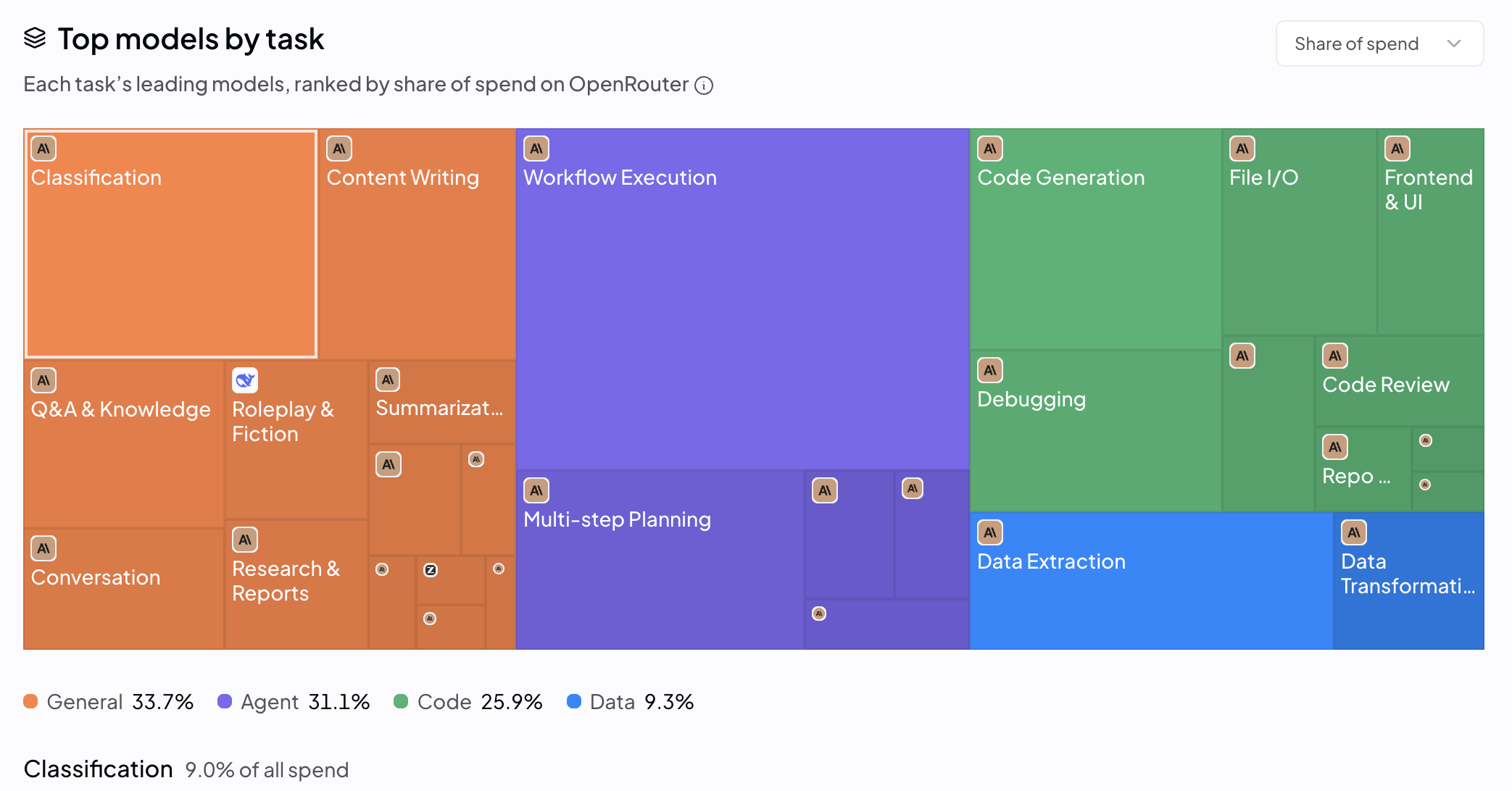 OpenRouter classification share of spend