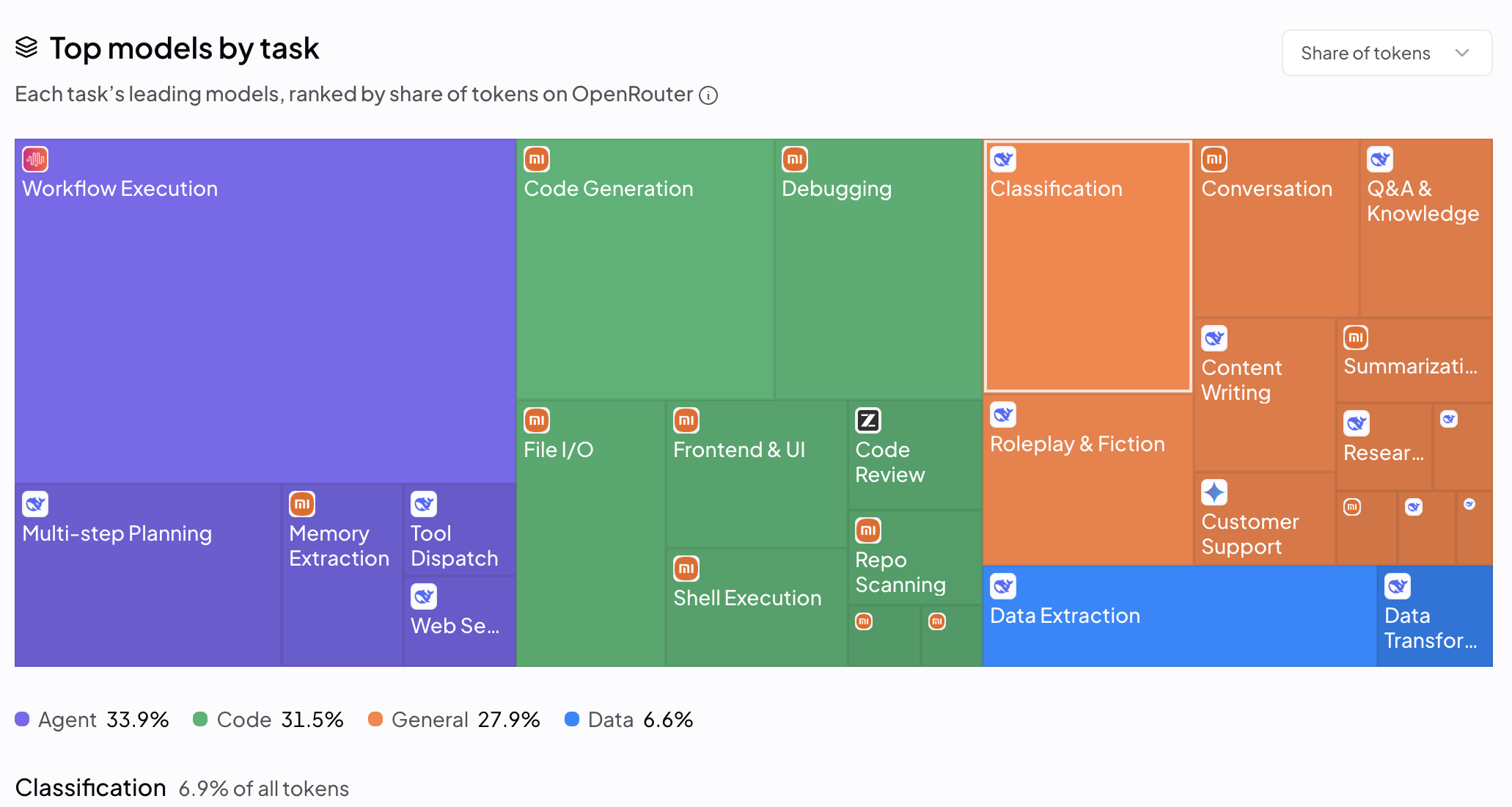 OpenRouter classification share of tokens